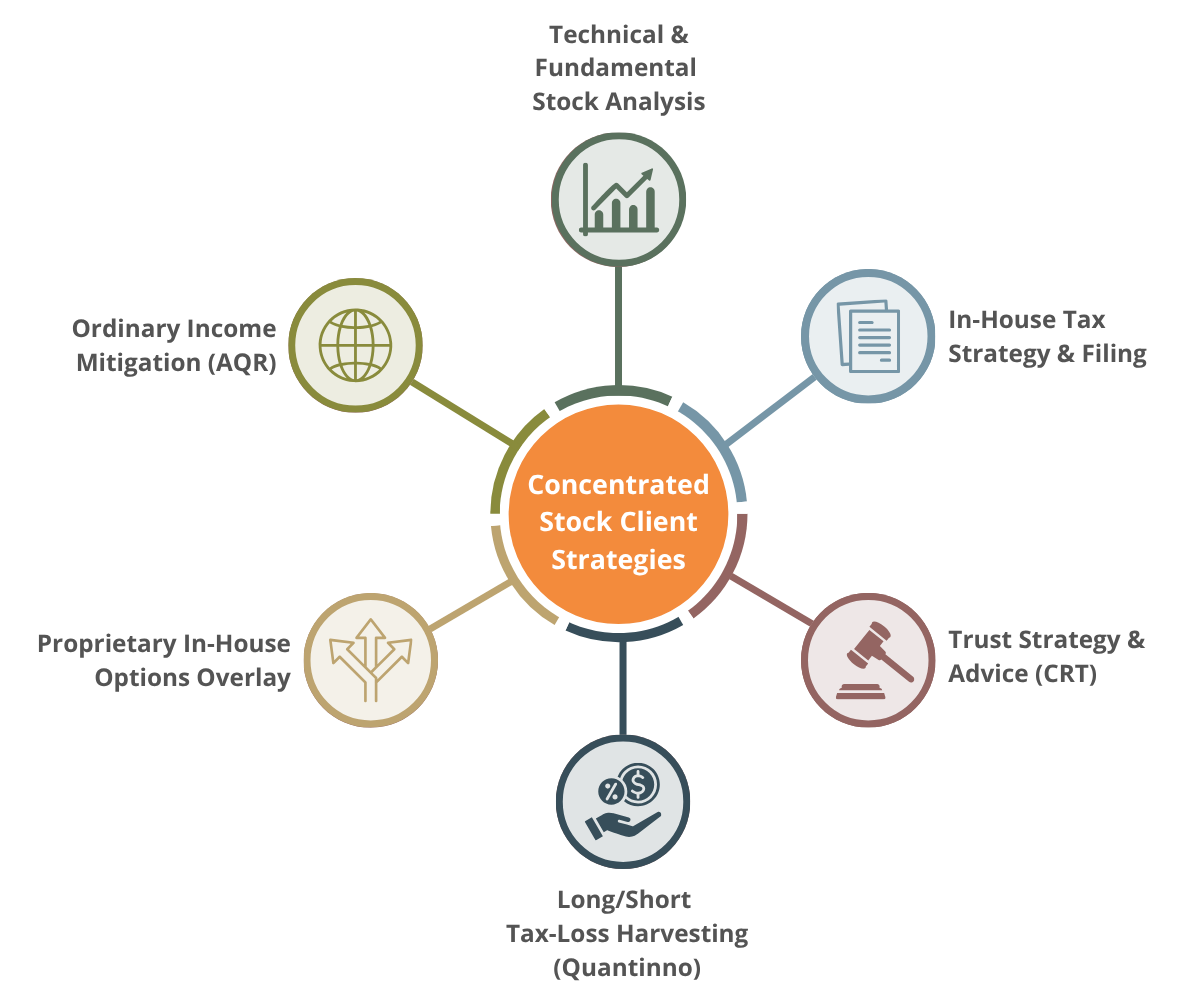 Concentrated Stock Client Strategies
